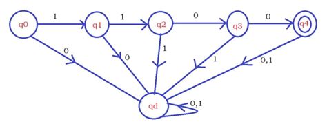 dfa diagram maker.